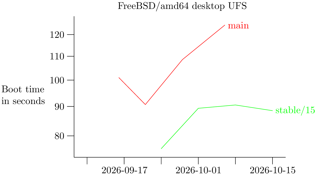 FreeBSD/amd64 desktop on UFS filesystem