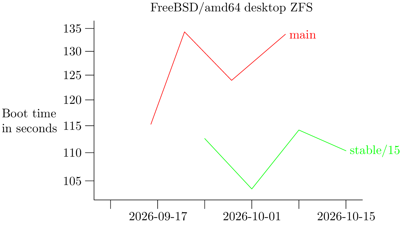 FreeBSD/amd64 desktop on ZFS filesystem